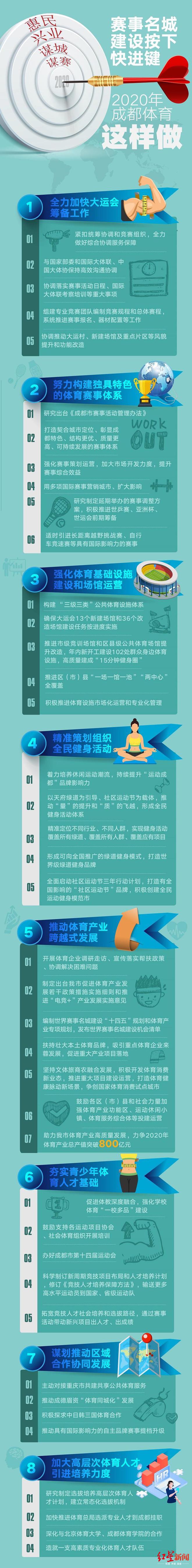 完美体育成都今年新建102处体育设施 “15分钟健身圈“就在你身边(图4)