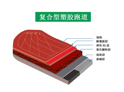 塑胶跑道的种类、材料结构、应用范围和特点详解(图6)